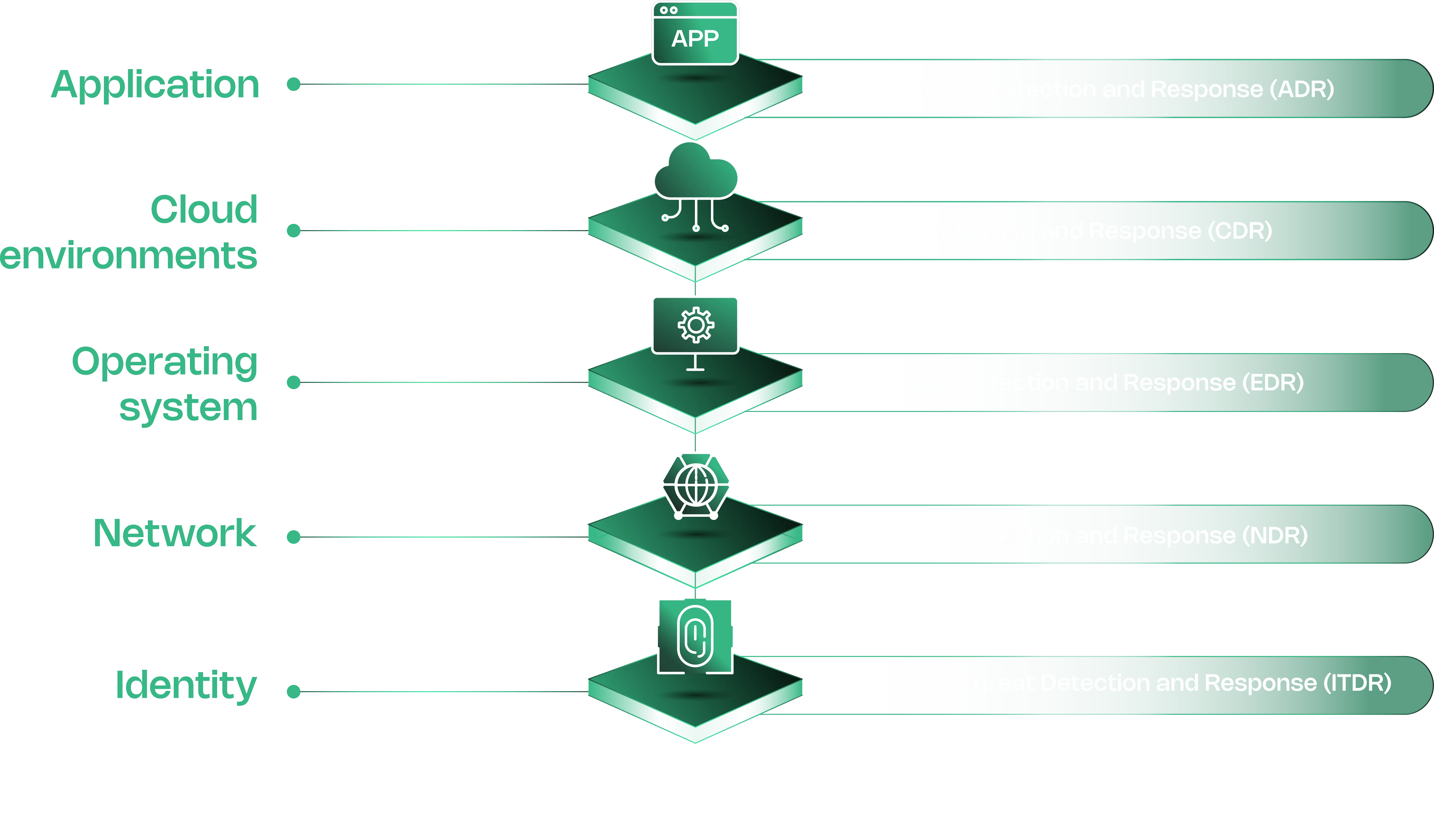 Contrast ADR security stack diagram showing Application Detection and Response at the top layer alongside CDR, EDR, NDR, and ITDR across infrastructure layers
