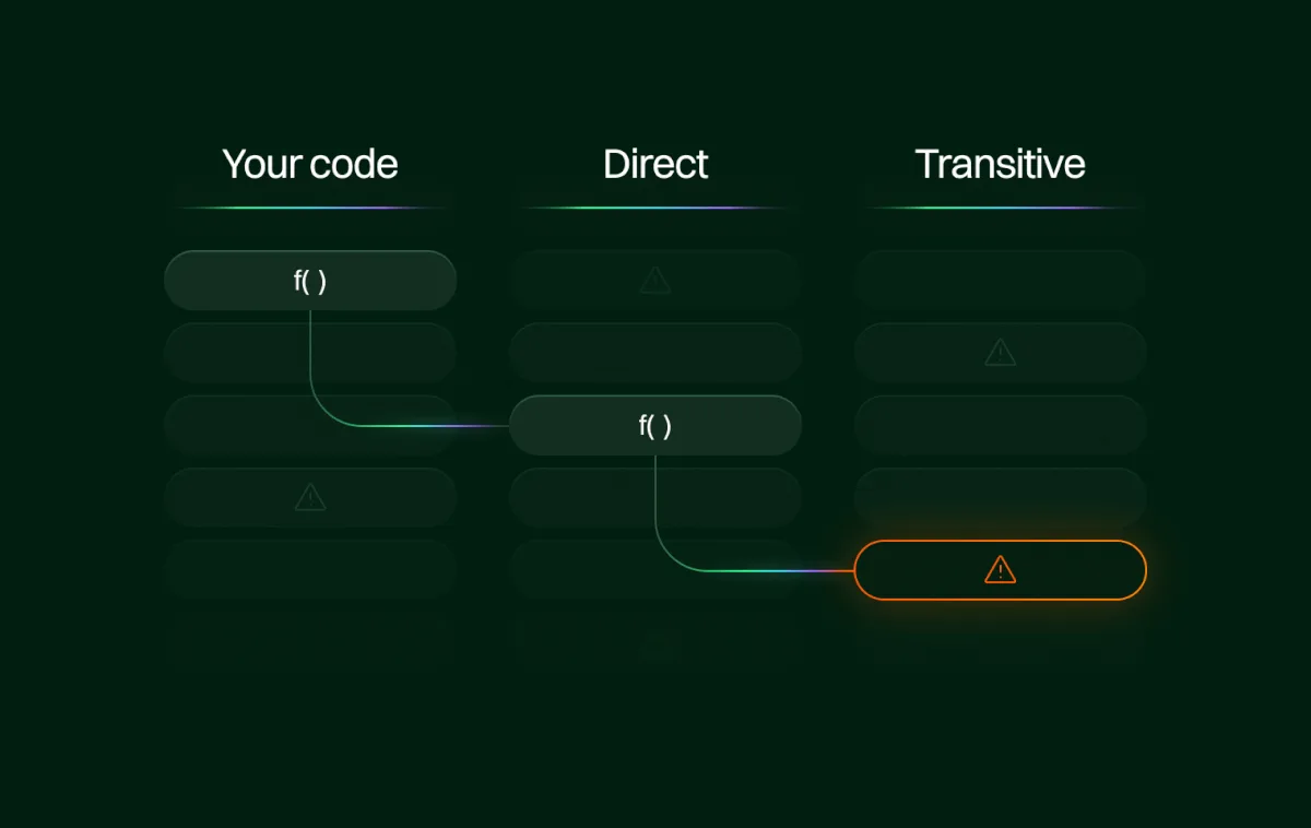 Endor Labs reachability analysis visualization showing how call graphs trace from your application code through direct dependencies to transitive dependencies, highlighting reachable vulnerable functions