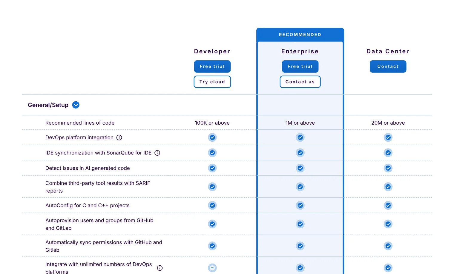 SonarQube editions feature comparison table showing Developer, Enterprise (RECOMMENDED), and Data Center columns with checkmarks for DevOps platform integration, AI code generation detection, SARIF support, GitHub/GitLab provisioning, and other General/Setup features