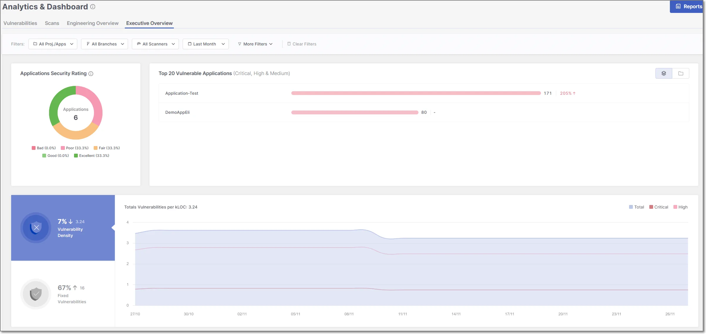 Checkmarx One Analytics and Dashboard showing application security rating, top vulnerable applications, vulnerability density trends, and fixed vulnerabilities metrics