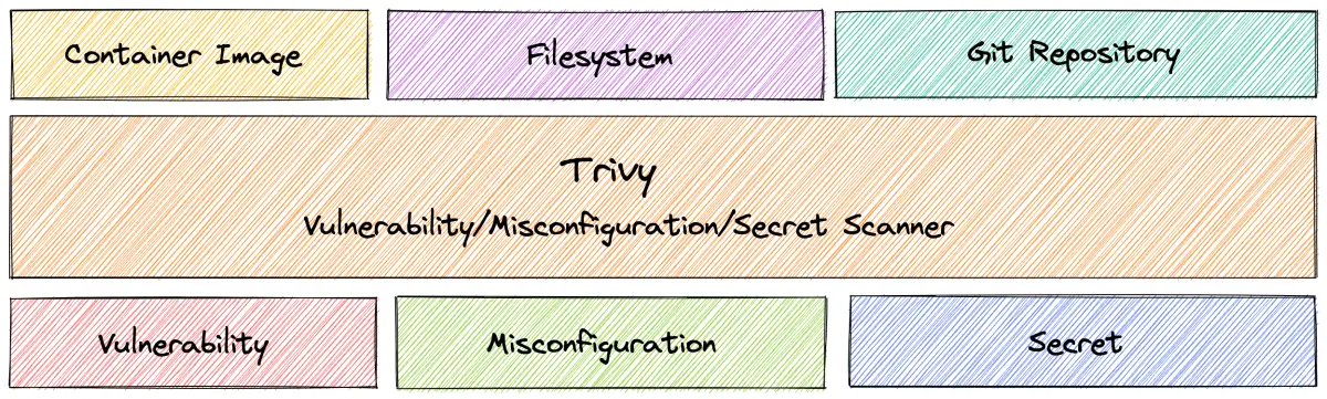 Trivy architecture overview showing scan targets (container image, filesystem, git repository) and scanner types (vulnerability, misconfiguration, secret)