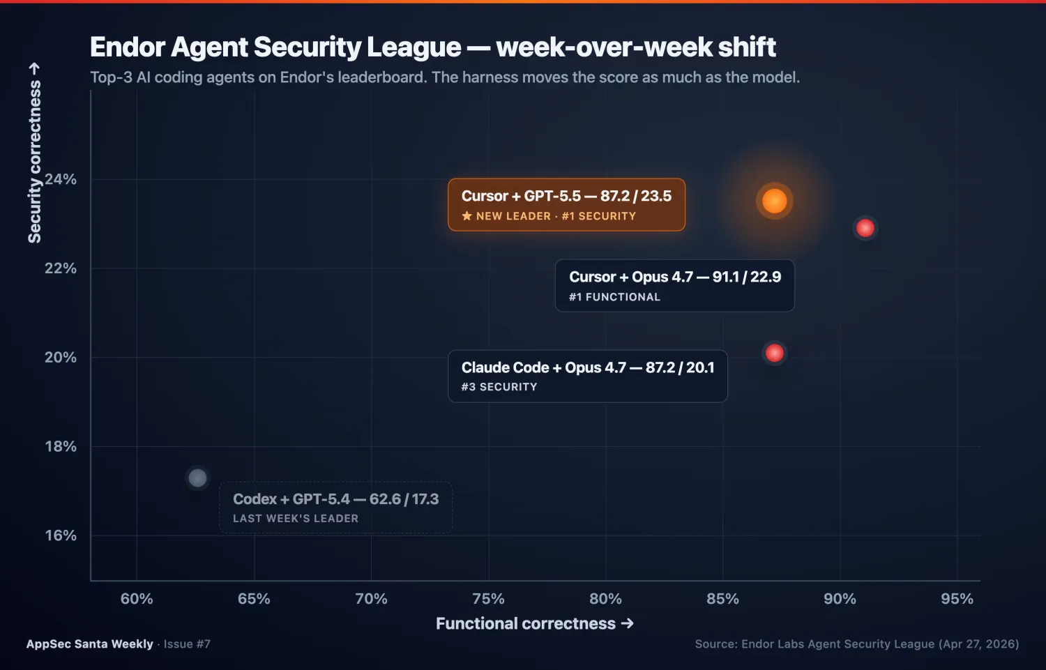 Scatter chart of Endor Agent Security League top 3 โ Cursor + GPT-5.5 at 87.2% functional and 23.5% security as the new leader, Cursor + Opus 4.7 at 91.1 / 22.9, Claude Code + Opus 4.7 at 87.2 / 20.1, with last week's leader Codex + GPT-5.4 at 62.6 / 17.3 marked as a faded reference and a dashed +6.2 percentage-point jump arrow