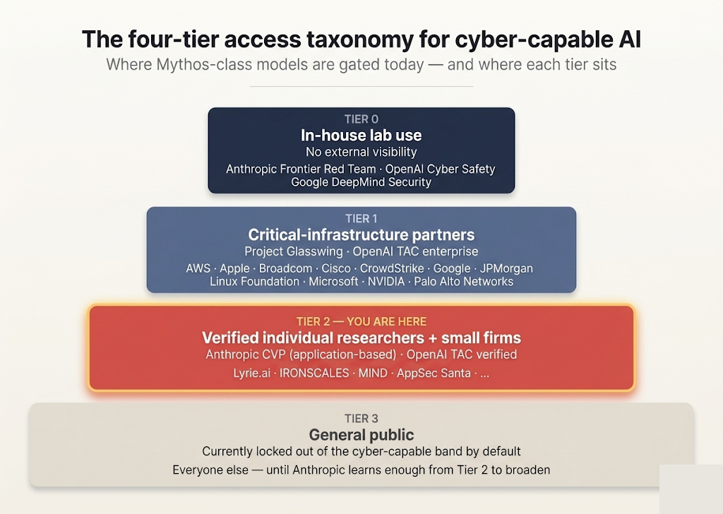 Four-tier access taxonomy for cyber-capable AI. Tier 0: in-house lab use (Anthropic Frontier Red Team, OpenAI Cyber Safety, Google DeepMind Security). Tier 1: Glasswing critical-infrastructure partners (AWS, Apple, Cisco, CrowdStrike, Google, JPMorgan, Linux Foundation, Microsoft, NVIDIA, Palo Alto Networks, Broadcom). Tier 2: CVP-verified indie researchers and small security firms (Lyrie.ai, IRONSCALES, MIND, AppSec Santa). Tier 3: general public, currently locked out of the cyber-capable band.