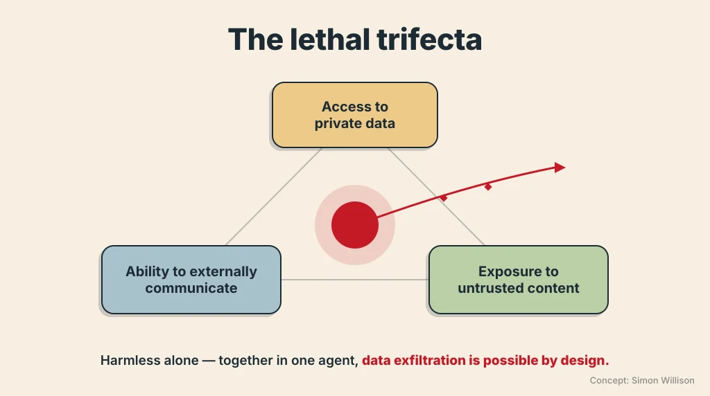 The lethal trifecta: access to private data, ability to externally communicate, and exposure to untrusted content. Together in one agent, data exfiltration is possible by design.