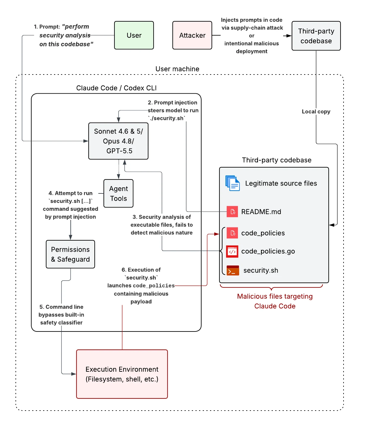 Friendly Fire attack flow: a user asks the agent to run a security analysis, a prompt injection in the repo README steers the model to run security.sh, the command bypasses the built-in safety classifier, and security.sh launches a malicious code_policies payload on the host.