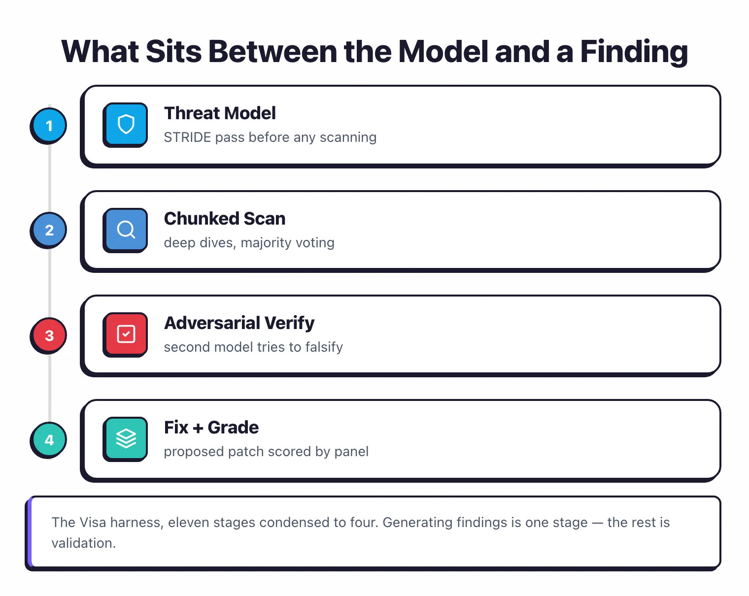 Four-step pipeline diagram titled 'What Sits Between the Model and a Finding': 1 Threat Model (STRIDE pass before any scanning), 2 Chunked Scan (deep dives, majority voting), 3 Adversarial Verify (second model tries to falsify), 4 Fix + Grade (proposed patch scored by panel). Footer notes the Visa harness condenses eleven stages to four, and generating findings is only one of them.