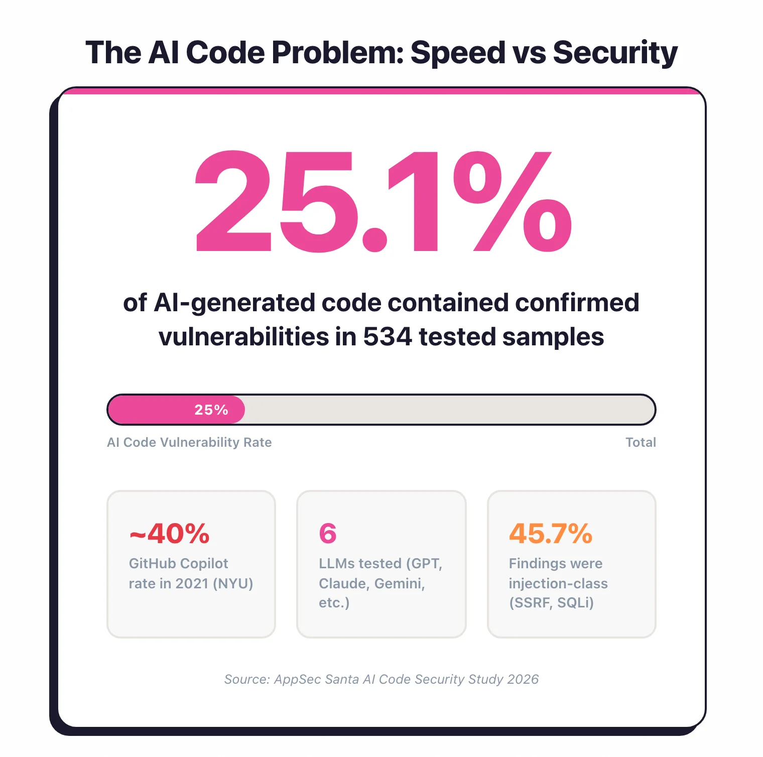 25.7% of AI-generated code contained confirmed vulnerabilities in 522 tested samples across 6 LLMs, down from 40% in 2021 Copilot study, with roughly 50% of findings being injection-pattern weaknesses including SSRF and SQLi