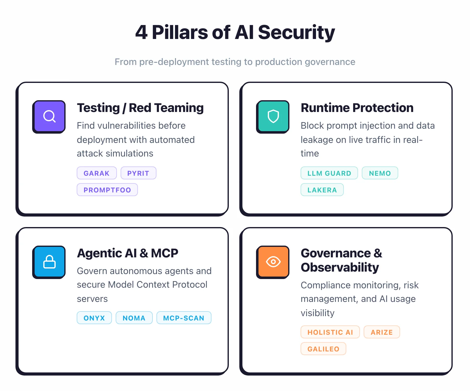 4 pillars of AI security: testing and red teaming (Garak, PyRIT, Promptfoo), runtime protection (LLM Guard, NeMo, Lakera), agentic AI and MCP security (Onyx, Noma, Cerbos), and governance and observability (Holistic AI, Arize, Galileo)