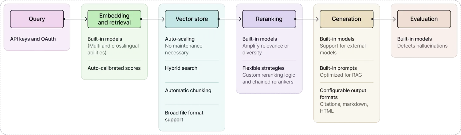 Vectara overview showing the governed enterprise agent platform and RAG stack