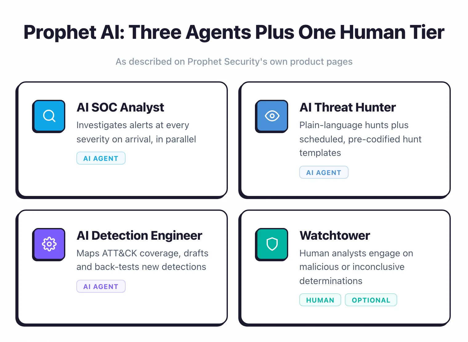 Prophet AI platform map showing three AI agents plus the Watchtower human tier