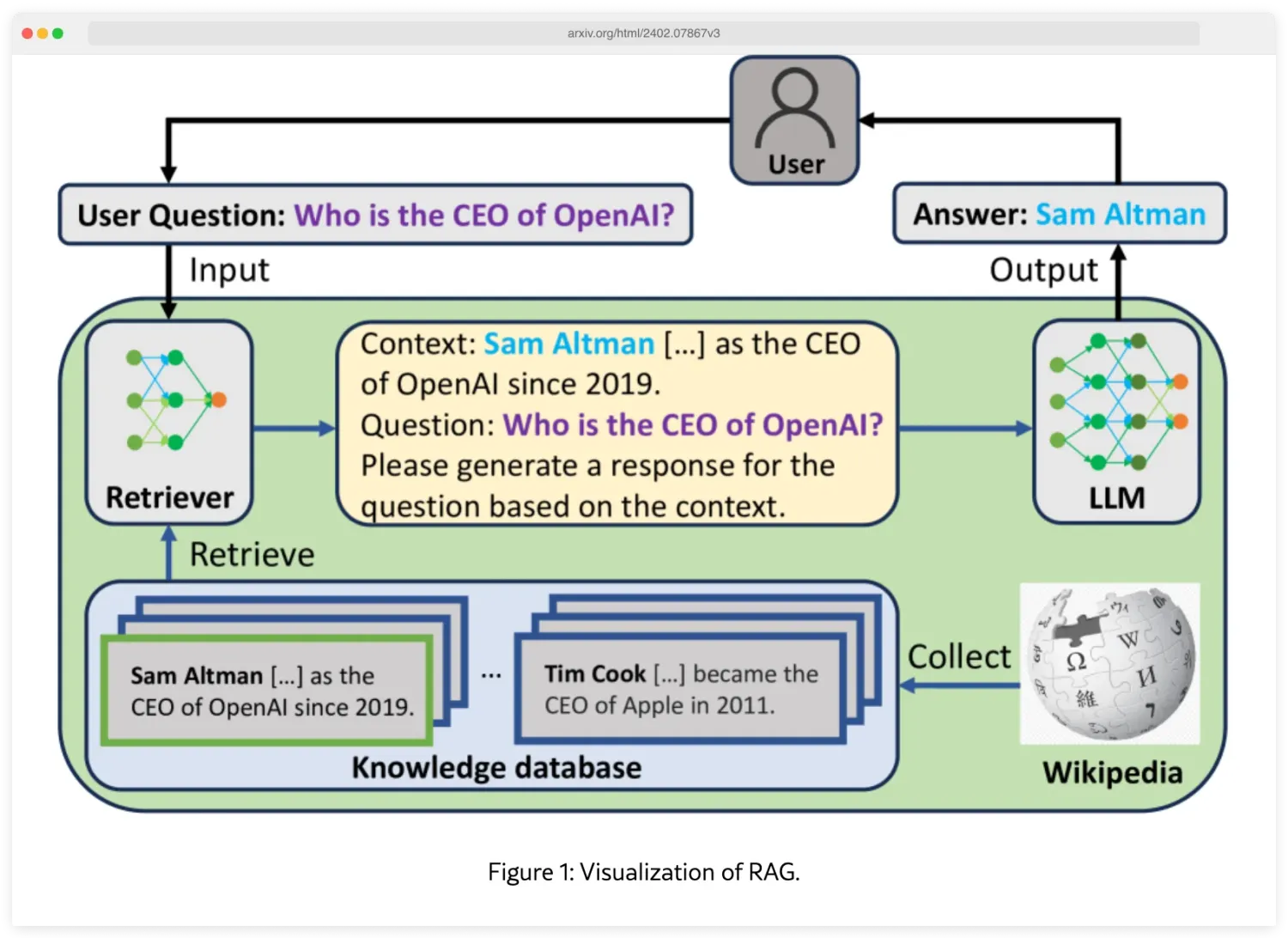 PoisonedRAG paper figure from arXiv showing the attack pipeline: 5 adversarial documents injected into a RAG knowledge base manipulate LLM answers 90% of the time
