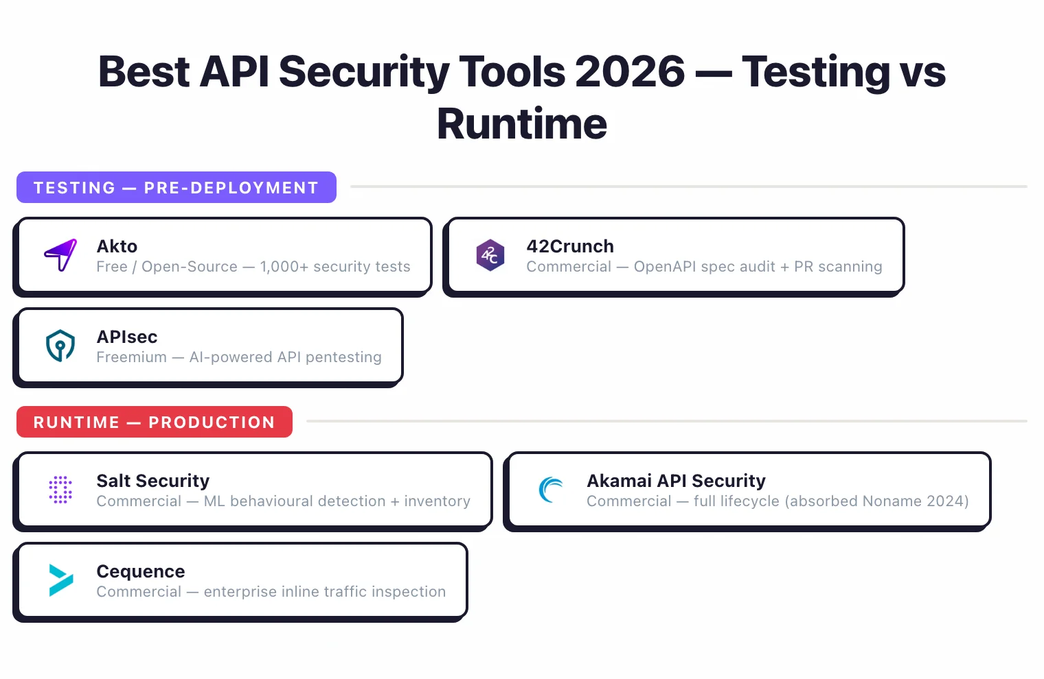 Best API Security Tools 2026 split into two tiers — Testing (pre-deployment): Akto (free / open-source, 1,000+ security tests), 42Crunch (commercial, OpenAPI spec audit and PR scanning), and APIsec (freemium, AI-powered API pentesting); Runtime (production): Salt Security (commercial, ML behavioural detection plus inventory), Akamai API Security (commercial, full lifecycle, absorbed Noname 2024), and Cequence (commercial, enterprise inline traffic inspection)