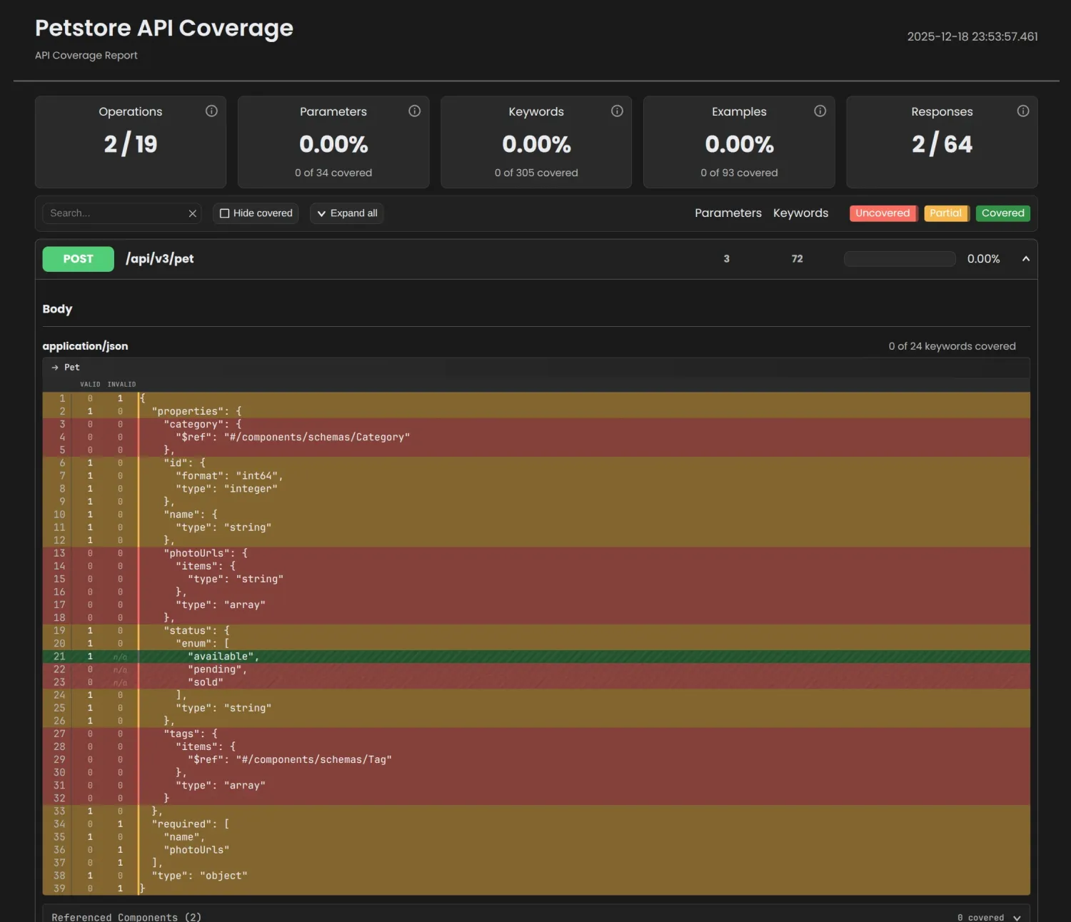 Schemathesis API Coverage Report showing Petstore API with 2 of 19 operations tested and keyword coverage metrics