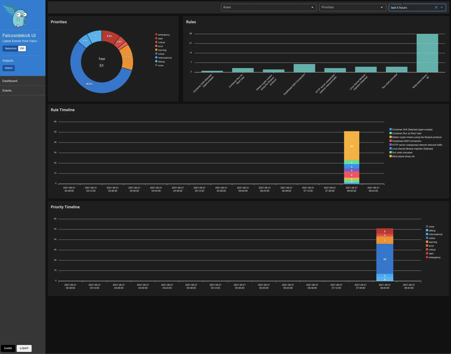 Falcosidekick UI dashboard showing Falco alert priorities donut chart with 51 total events, rule timeline with detections including Container Drift, Crypto miner, and SSH connection alerts