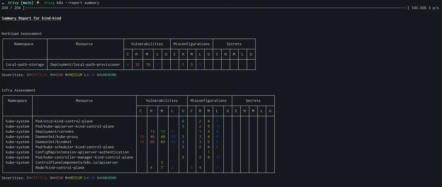 Trivy k8s summary table showing vulnerabilities, misconfigurations, and secrets across workload and infra assessments for a kind cluster