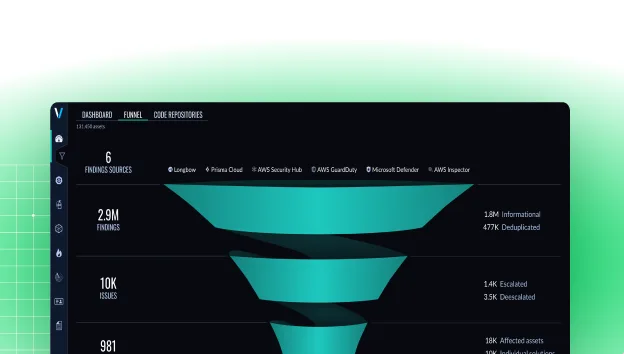 Veracode platform funnel view showing findings from multiple sources with deduplication and prioritization