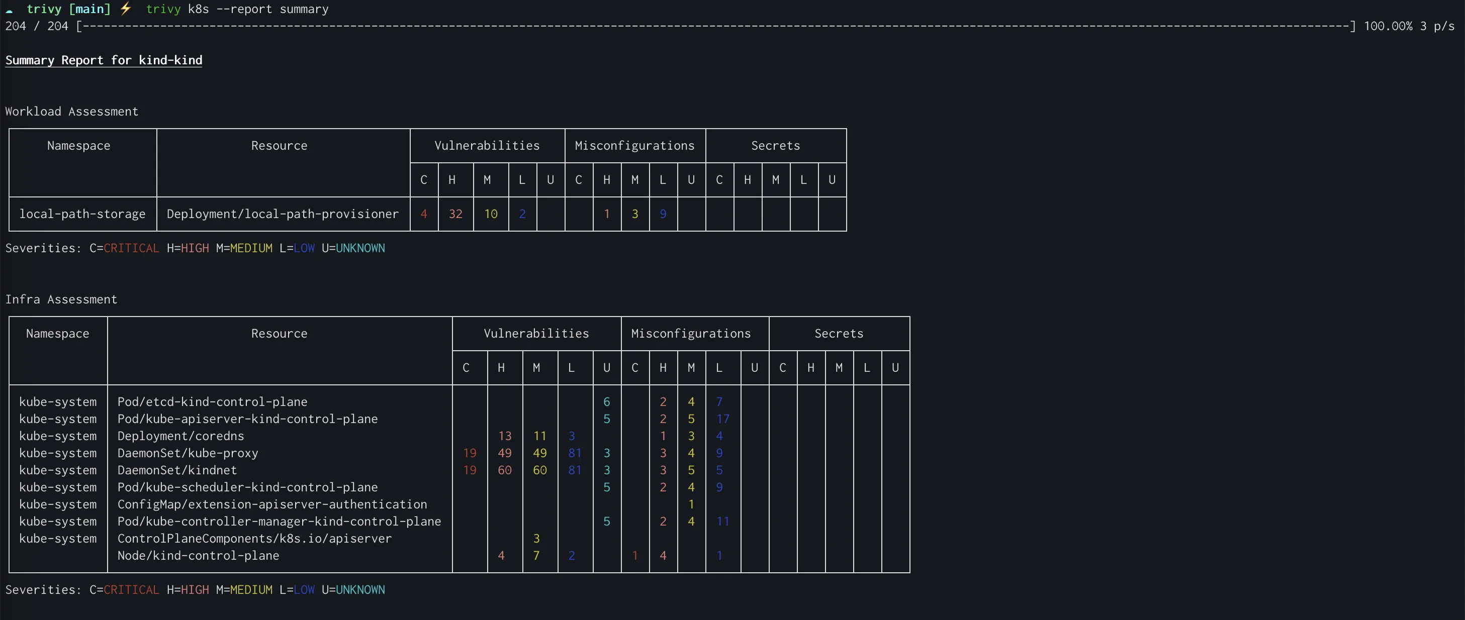 Trivy Kubernetes cluster scan showing workload and infrastructure assessment with vulnerability, misconfiguration, and secret counts per resource