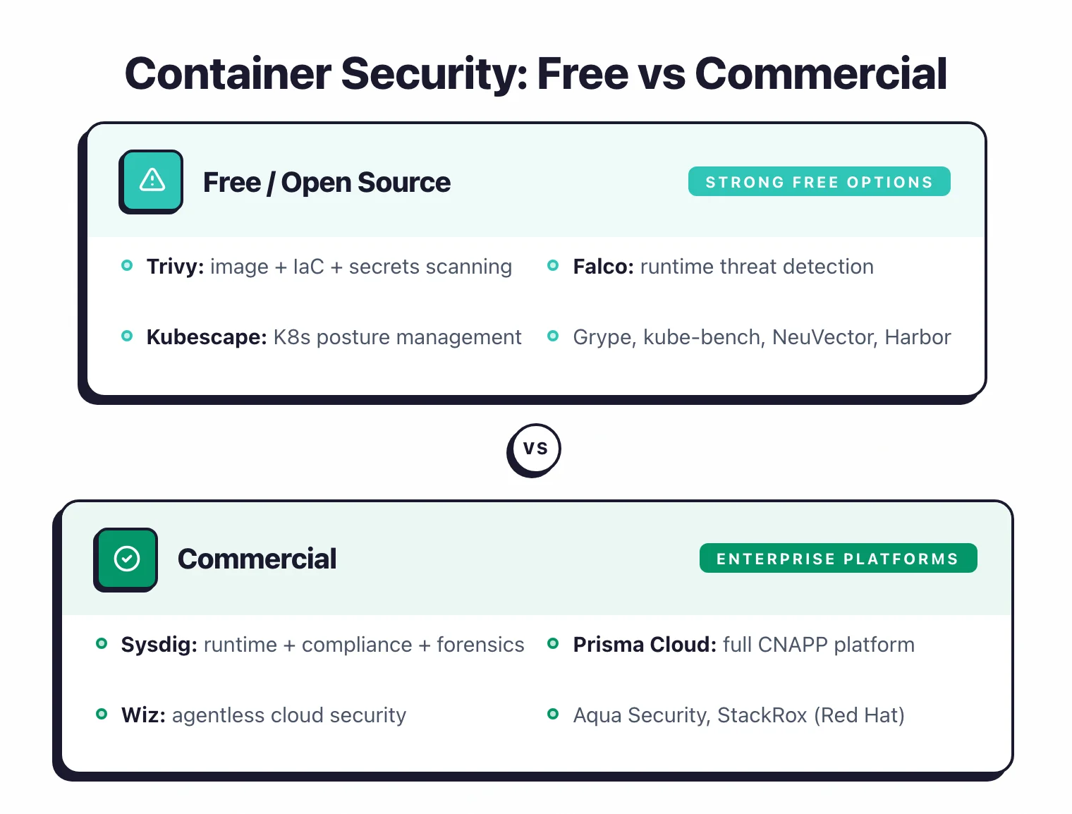 Container security free vs commercial: free options Trivy, Falco, Kubescape, Grype, kube-bench, NeuVector, Harbor. Commercial platforms Sysdig, Prisma Cloud, Wiz, Aqua Security, StackRox.