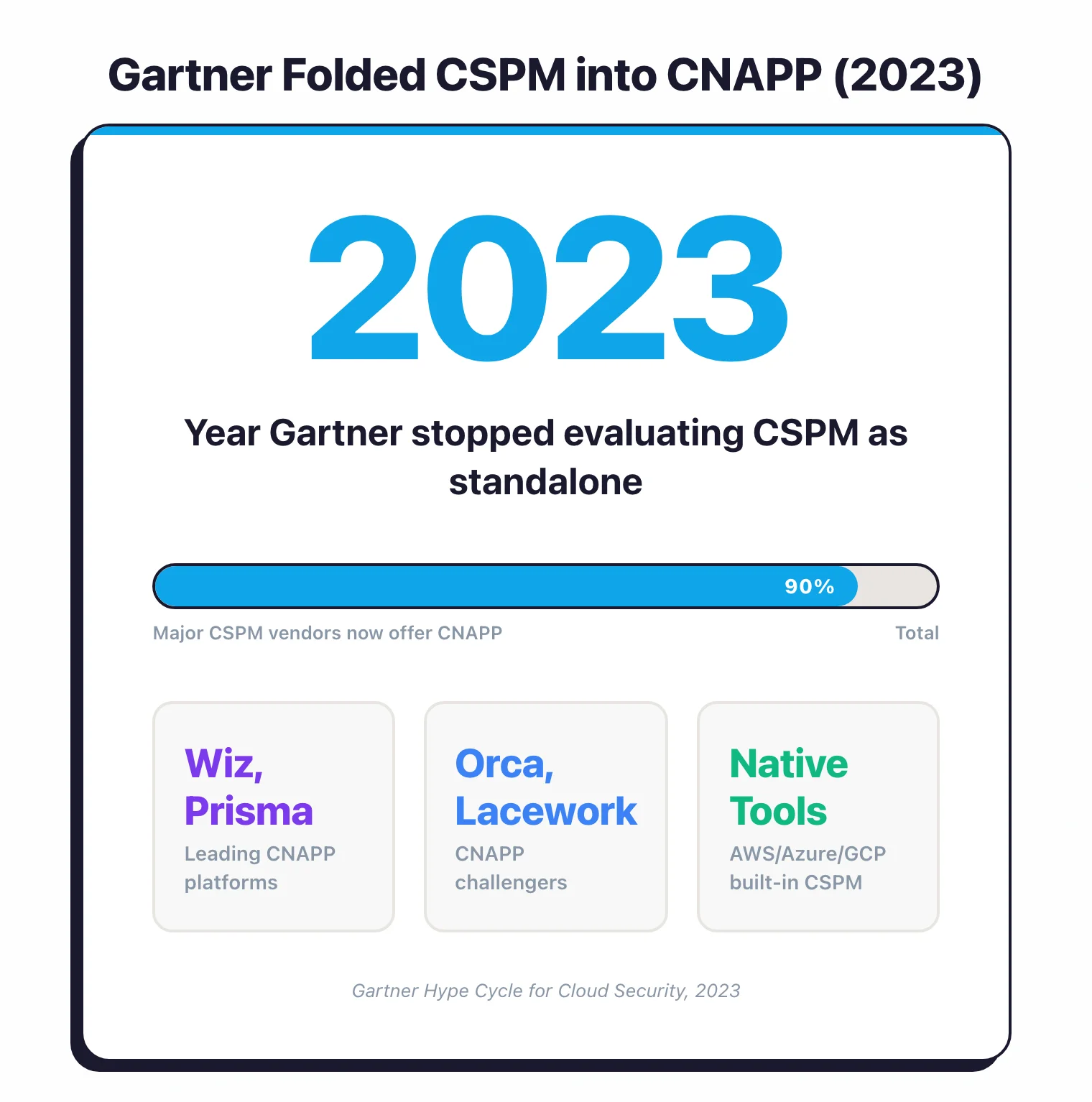 Stat showcase showing Gartner's 2024-2025 CNAPP Market Guides predict 60% of enterprises will consolidate CSPM and CWPP into single-vendor CNAPP by 2027, up from 25% in 2022, with major vendors like Wiz, Prisma Cloud, and Orca leading the consolidation