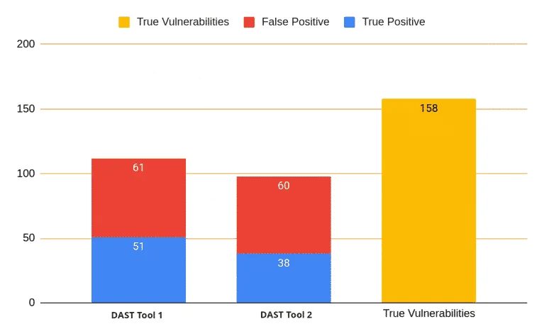 DAST Tool Benchmark