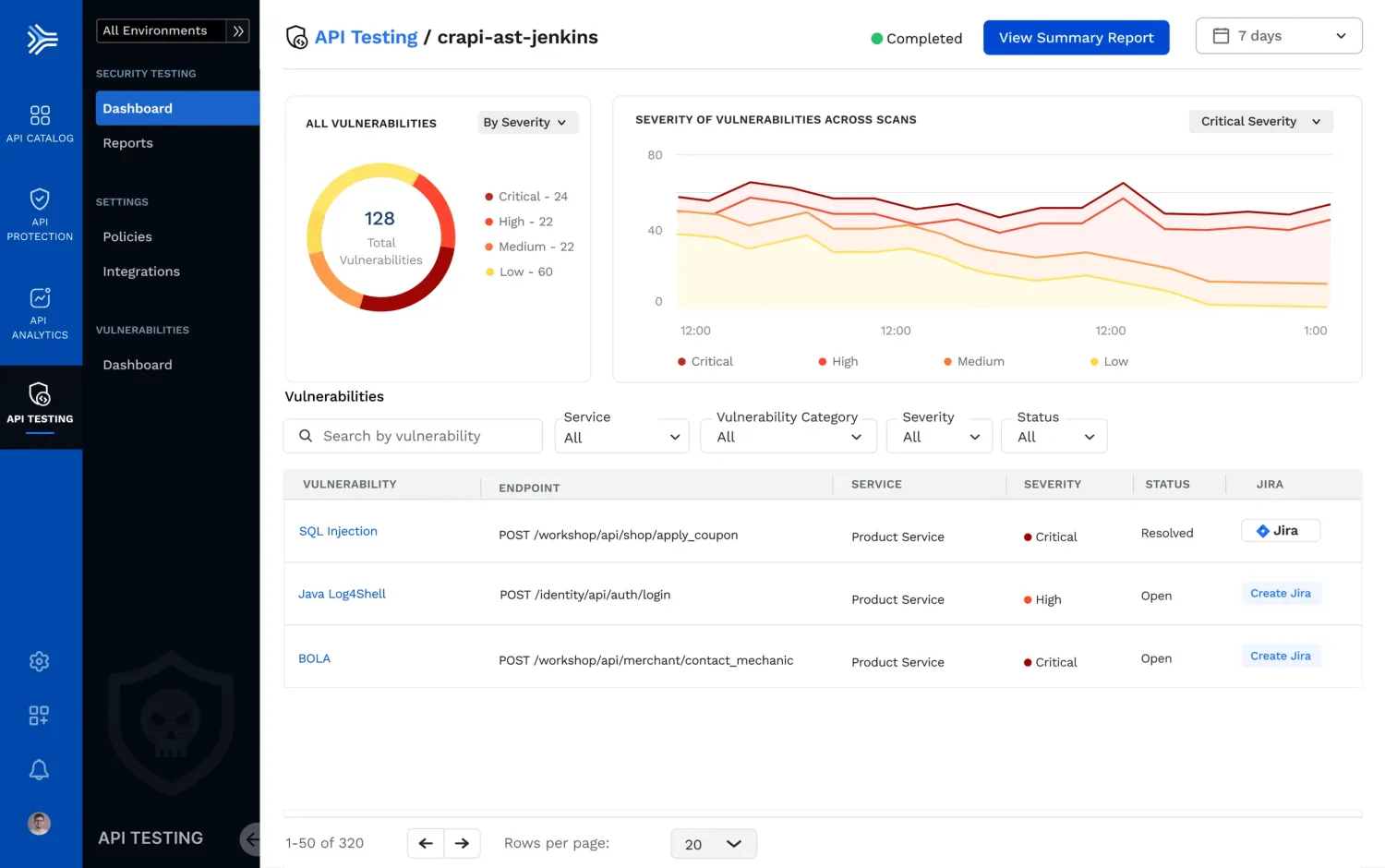 Traceable AI API Testing dashboard showing 128 total vulnerabilities including SQL injection and BOLA critical findings with severity trend chart