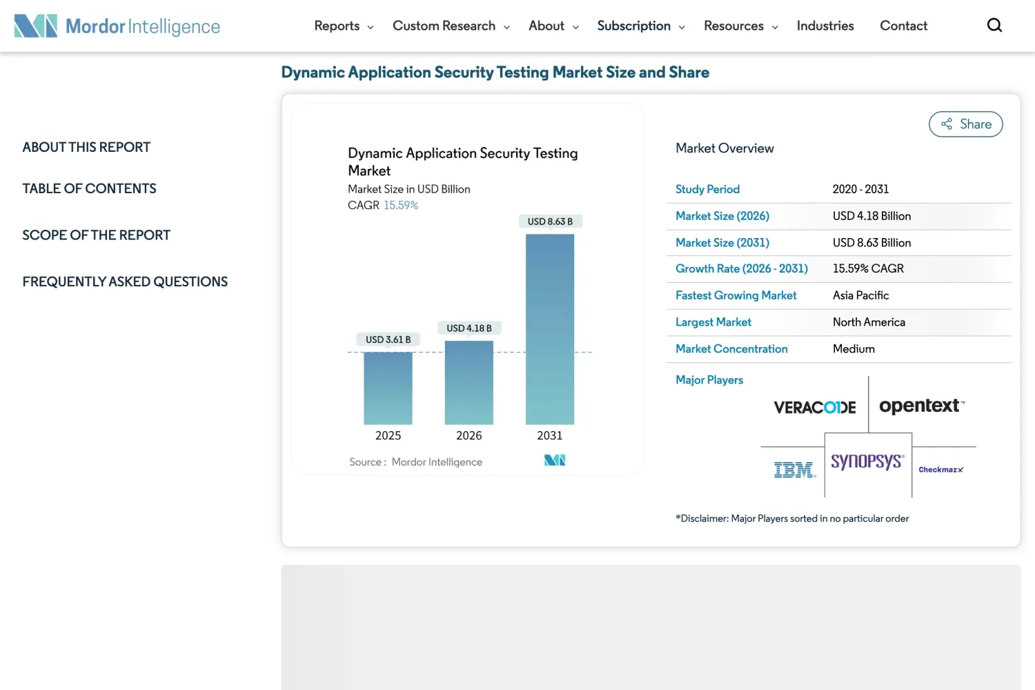 Mordor Intelligence DAST market report showing $3.61B (2025) to $8.63B (2031) at 15.59% CAGR