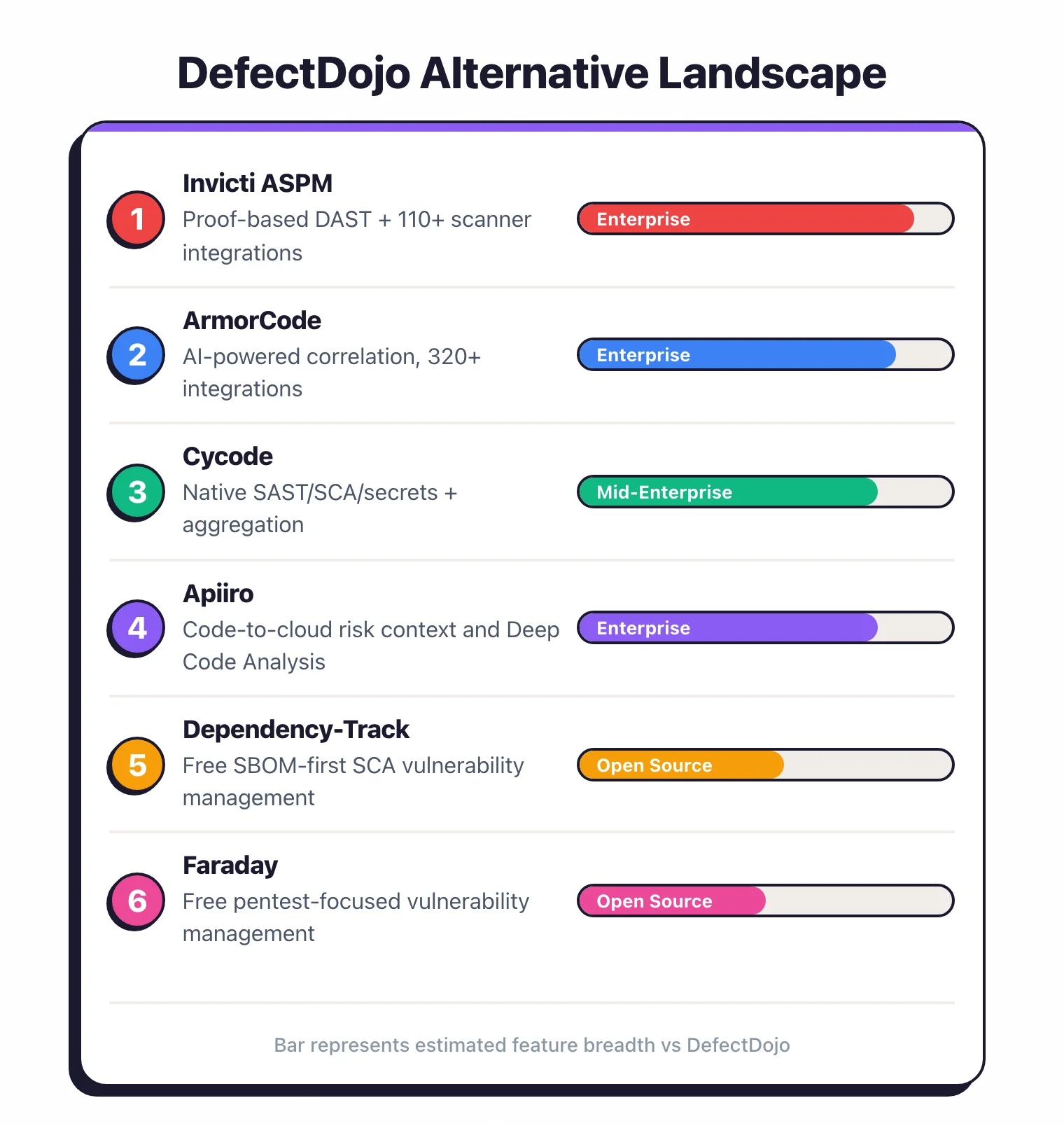 Ranked list of DefectDojo alternatives showing Invicti ASPM, ArmorCode, Cycode, and Apiiro as commercial options plus SecObserve and Faraday as open-source alternatives with estimated feature breadth