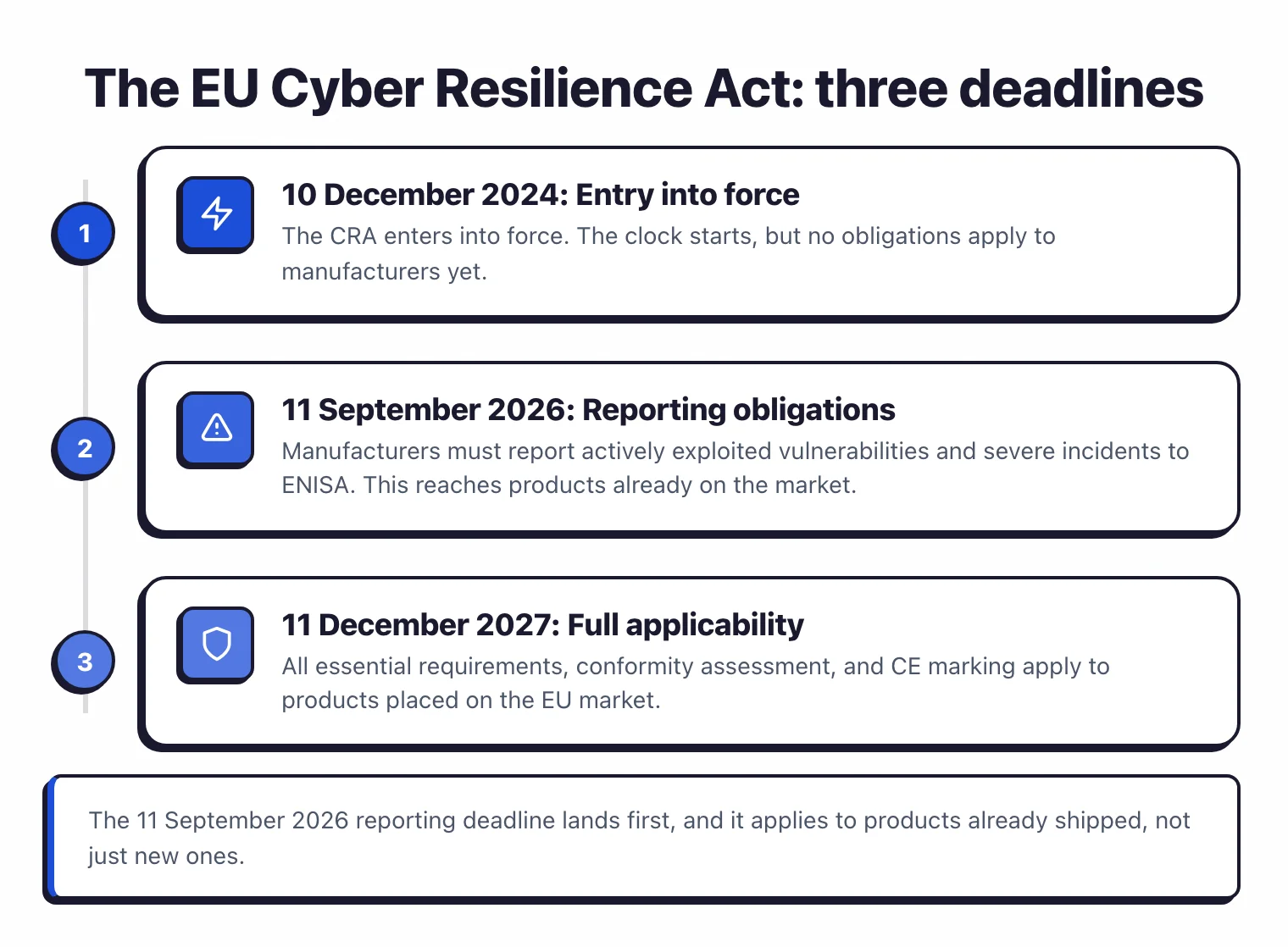 Timeline of the three EU Cyber Resilience Act deadlines: 10 December 2024 entry into force, 11 September 2026 reporting obligations, and 11 December 2027 full applicability, with a note that the September 2026 reporting deadline lands first and reaches products already shipped