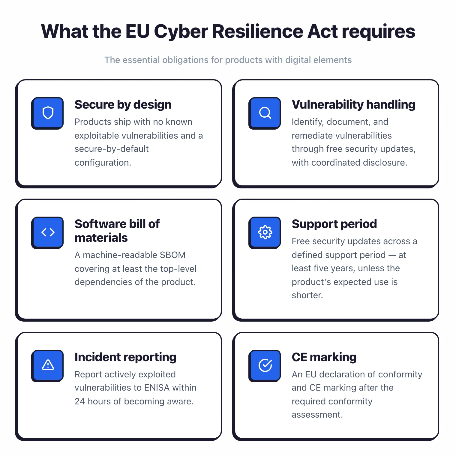 The six essential EU Cyber Resilience Act obligations: secure by design, vulnerability handling, a machine-readable software bill of materials, free security updates across a support period of at least five years, 24-hour incident reporting to ENISA, and CE marking after conformity assessment