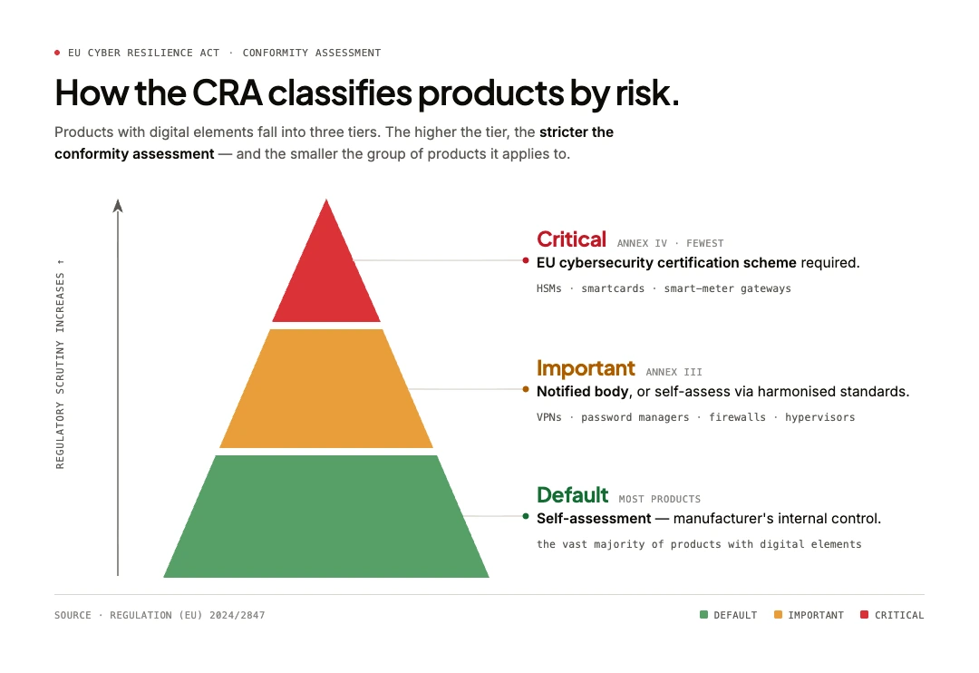 Pyramid showing how the EU Cyber Resilience Act classifies products by risk, with regulatory scrutiny increasing toward the top: a wide green Default base where most products self-assess via the manufacturer's internal control; an amber Important tier (Annex III — VPNs, password managers, firewalls, hypervisors) that needs a notified body or self-assessment via harmonised standards; and a narrow red Critical apex (Annex IV — HSMs, smartcards, smart-meter gateways) that requires an EU cybersecurity certification scheme