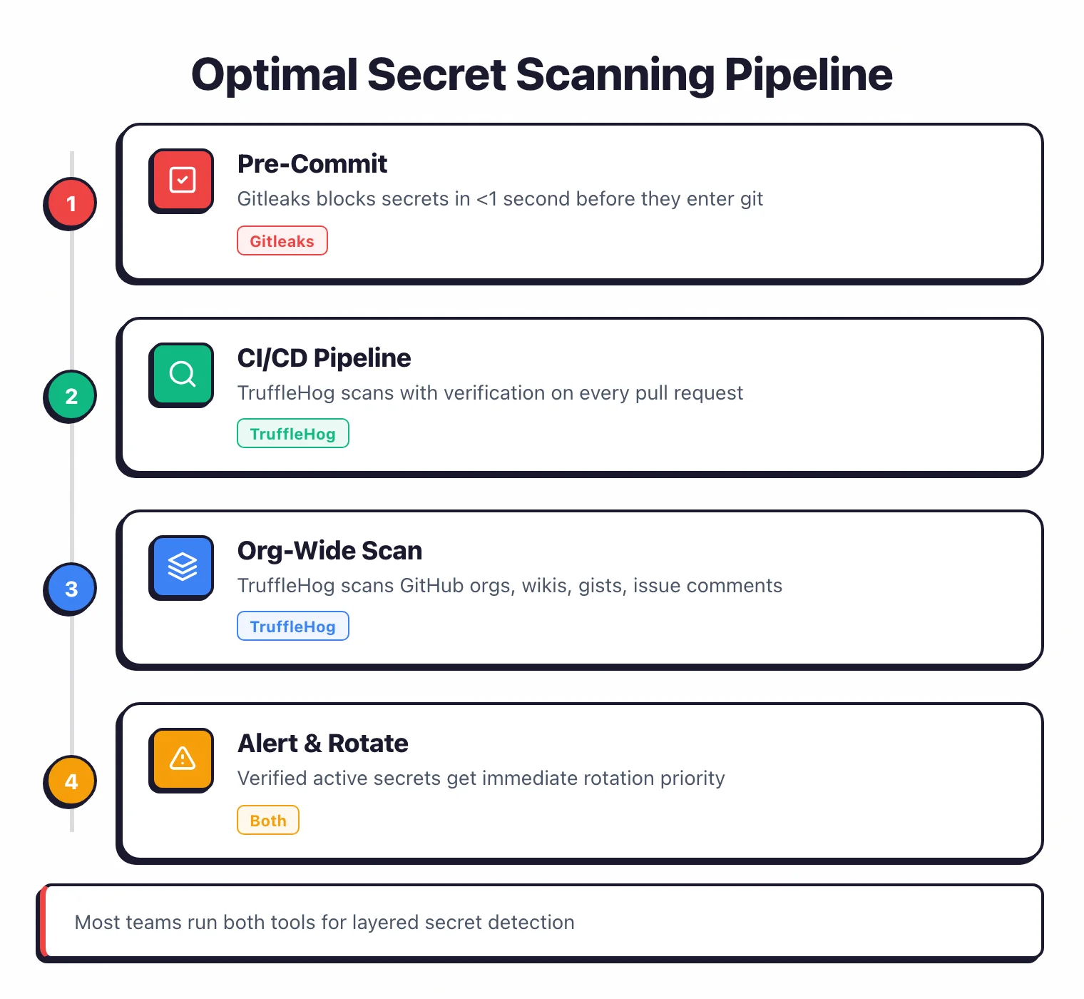 Two-stage secret scanning pipeline: Gitleaks at pre-commit blocks secrets locally in milliseconds, then TruffleHog in CI/CD verifies credentials against live APIs and triggers immediate rotation on confirmed leaks