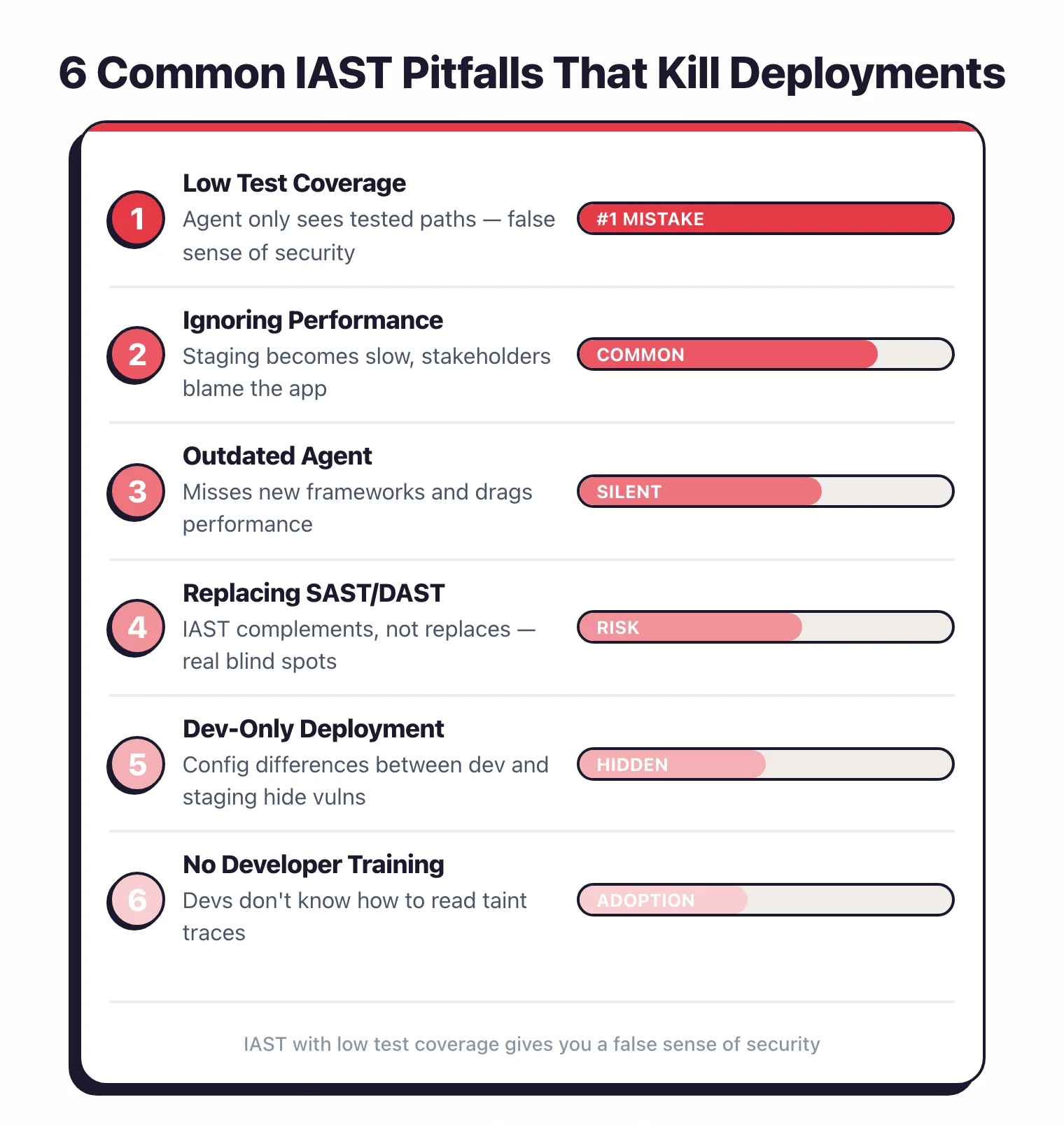 6 common IAST pitfalls ranked by impact: low test coverage as the number one mistake, ignoring performance overhead, running outdated agents, thinking IAST replaces SAST and DAST, dev-only deployment missing staging issues, and no developer training on taint traces