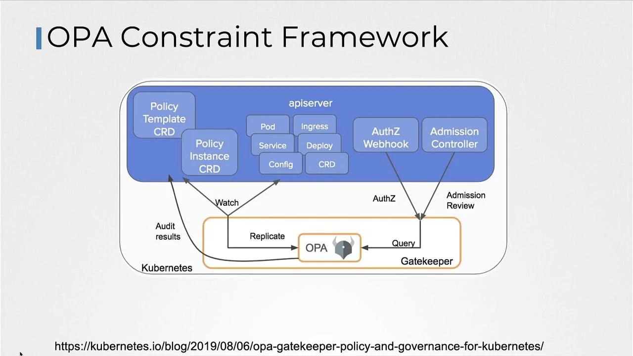 OPA Constraint Framework diagram showing ConstraintTemplate CRD and Constraint Instance CRD interacting with Kubernetes apiserver and OPA Gatekeeper admission webhook