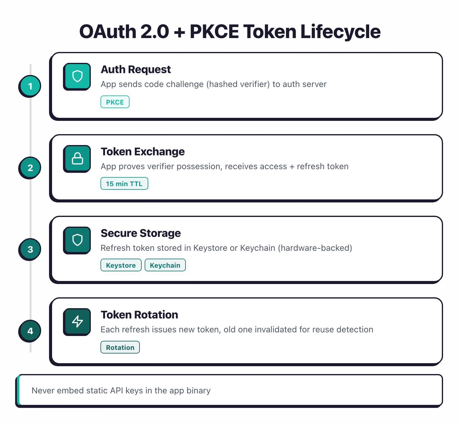 Four-step OAuth 2.0 with PKCE token lifecycle for mobile apps showing auth request, token exchange, secure storage, and token rotation