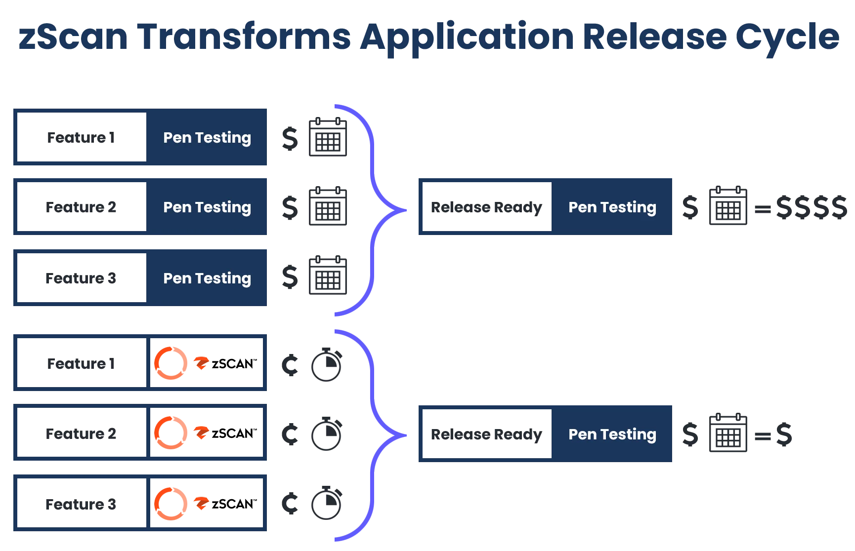 Zimperium zScan scanning chart visualizing AI-driven findings across an APK pipeline