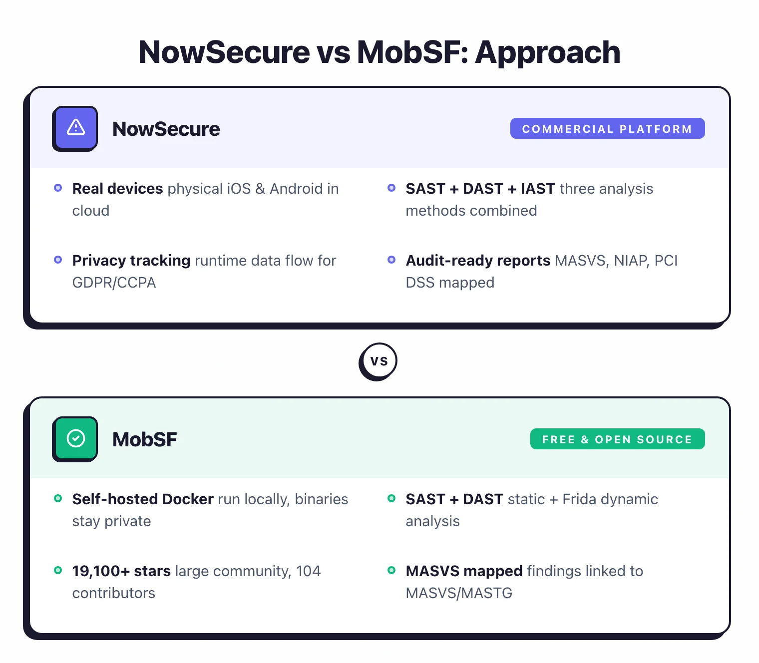 NowSecure versus MobSF comparison showing NowSecure as commercial platform with real device testing, SAST DAST IAST, and privacy tracking versus MobSF as free open-source with self-hosted Docker and Frida dynamic analysis