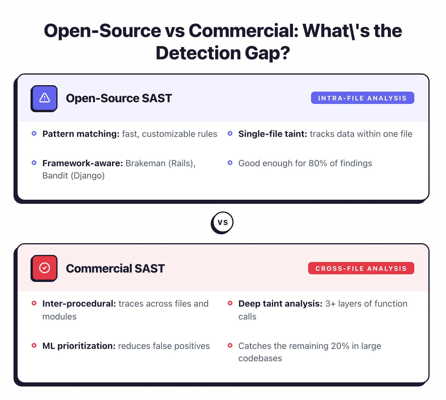 Open-source SAST does intra-file pattern matching and single-file taint tracking, good for 80% of findings. Commercial SAST adds inter-procedural cross-file analysis tracing 3+ layers of function calls with ML prioritization for the remaining 20%.