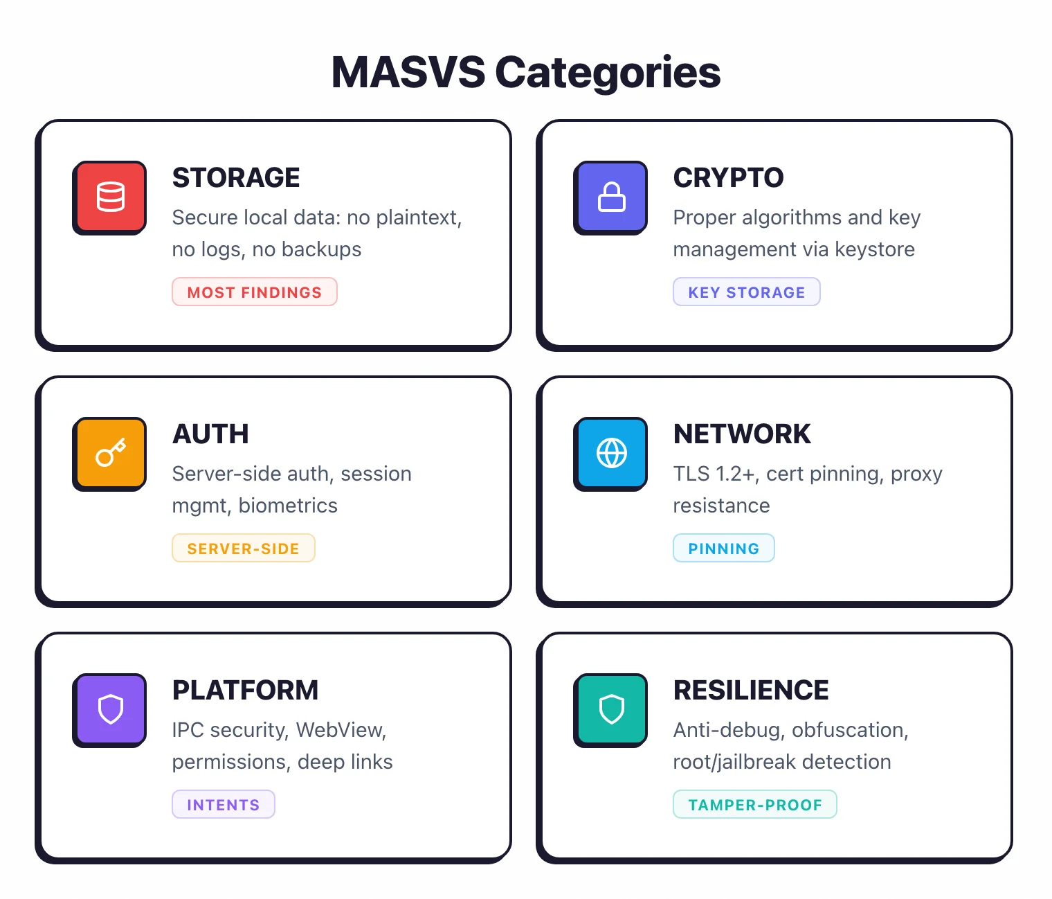 Seven MASVS categories: STORAGE for secure local data, CRYPTO for algorithms and key management, AUTH for server-side authentication, NETWORK for TLS and certificate pinning, PLATFORM for IPC and WebView security, CODE for build-time hardening, and RESILIENCE for anti-tampering