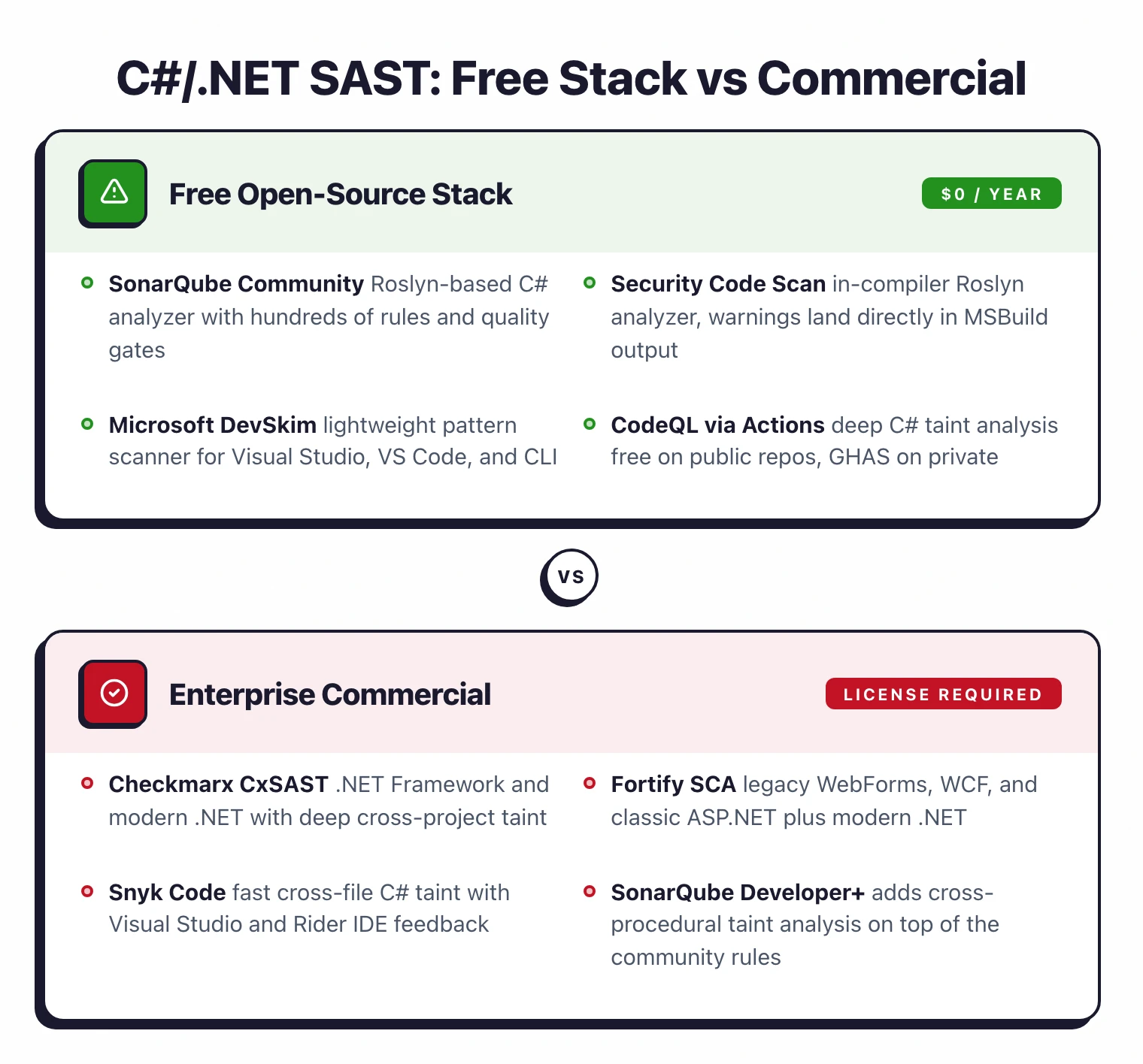 Side-by-side comparison visual: left panel Free Open-Source Stack at $0/year (SonarQube Community, Security Code Scan, Microsoft DevSkim, CodeQL via Actions); right panel Enterprise Commercial requiring a license (Checkmarx CxSAST, Fortify SCA, Snyk Code, SonarQube Developer+) β summarizing the two paths discussed in this section