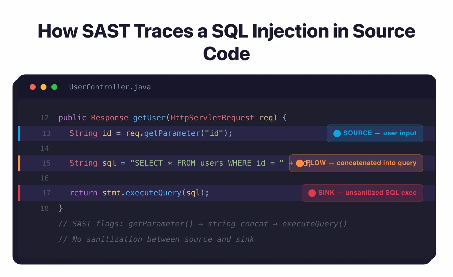 SAST traces SQL injection: source at getParameter, flow through string concatenation, sink at executeQuery โ no sanitization between source and sink
