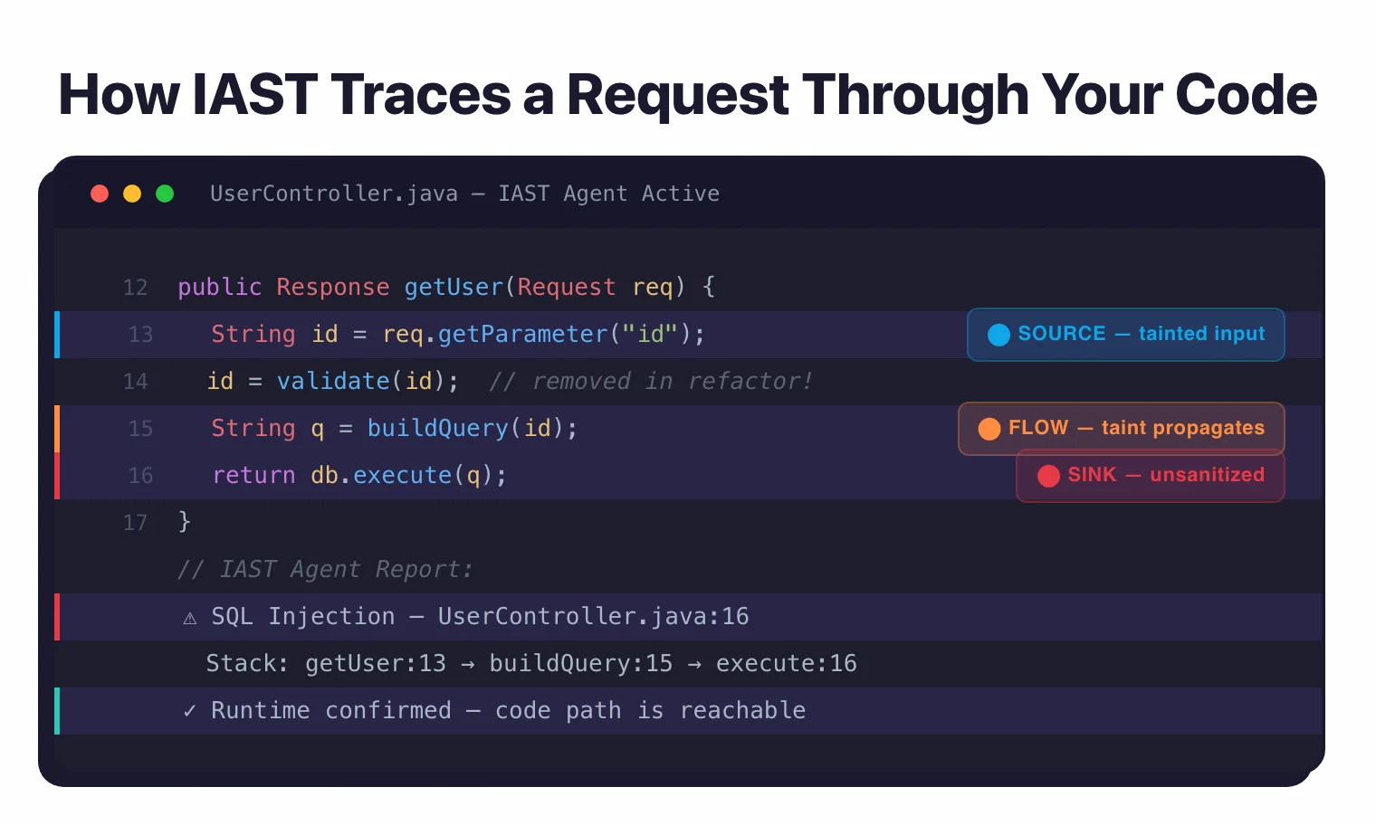 IAST agent traces request through code: source at getParameter, taint propagates through buildQuery, reaches execute unsanitized โ runtime confirmed, exact file and stack trace