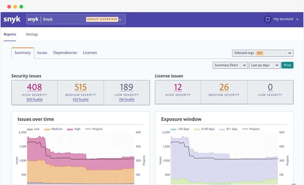 Snyk Open Source dashboard showing 408 high, 515 medium, and 189 low severity issues across 7 organizations