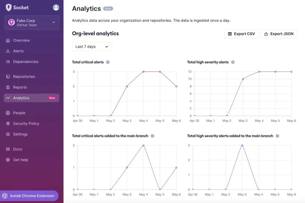 Socket security dashboard showing org-level analytics with critical and high severity alert trends over 7 days
