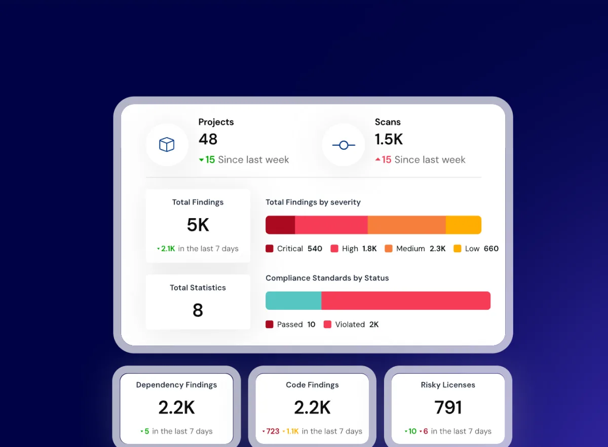 Mend SCA dashboard showing 48 projects and 1.5K scans, 5K total findings broken down by severity (540 critical, 1.8K high, 2.3K medium, 660 low), compliance standards by status, and dependency, code, and risky-license finding counts