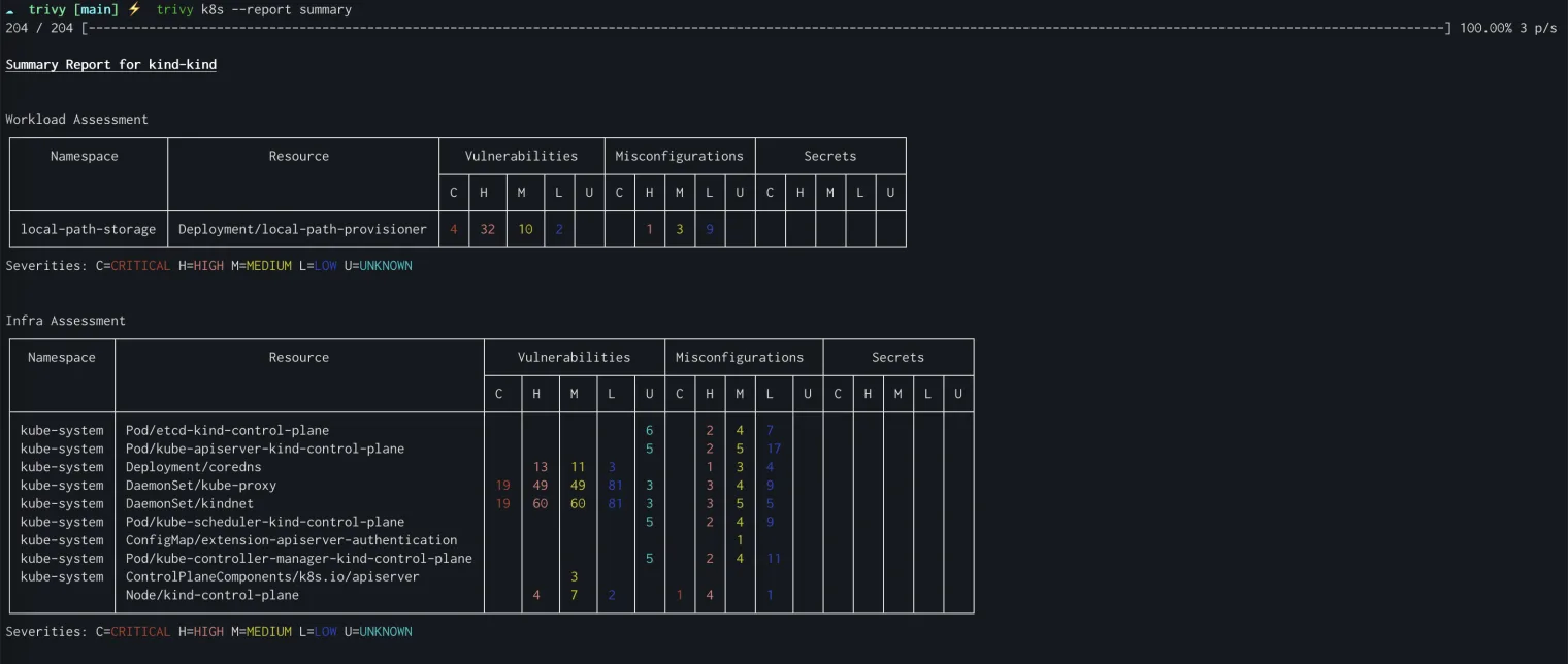 Trivy k8s report summary output for a kind-kind cluster showing workload and infrastructure assessment tables with vulnerability, misconfiguration, and secret counts per namespace and resource by severity