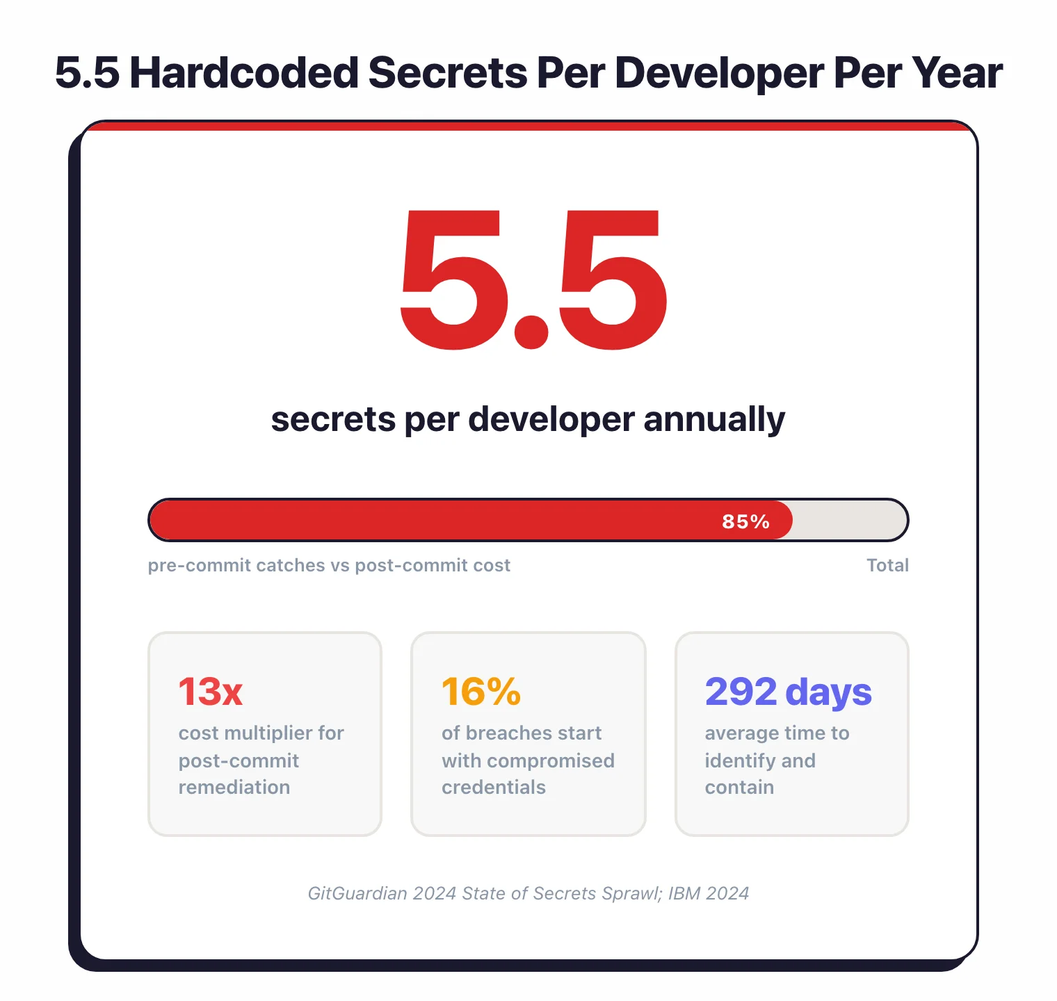 Secret scanning statistic chart showing 12.7 million new secrets exposed in public GitHub commits in 2023 with 13x cost multiplier for post-commit remediation and 292 days average time to identify credential breaches