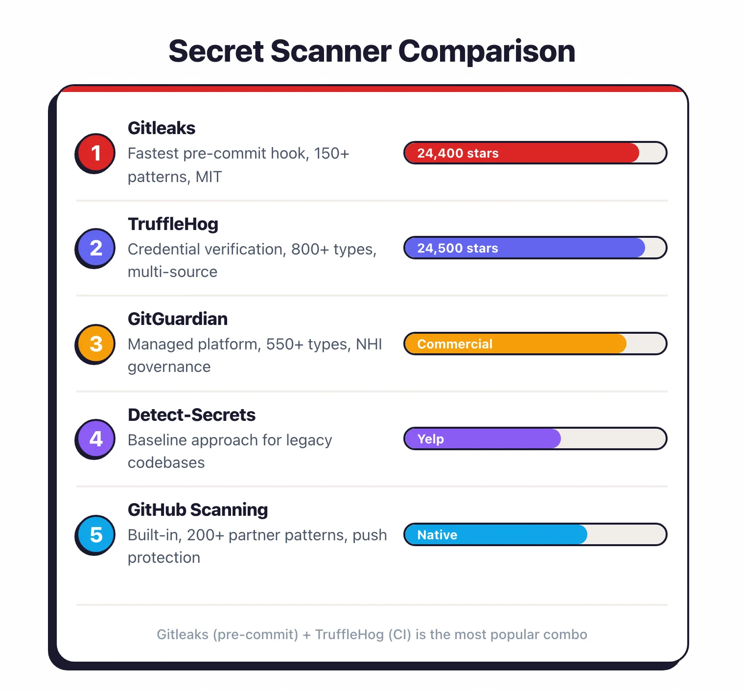 Ranked comparison of secret scanners showing Gitleaks and TruffleHog leading with 26,000+ GitHub stars each, followed by GitGuardian, Detect-Secrets, and GitHub Scanning