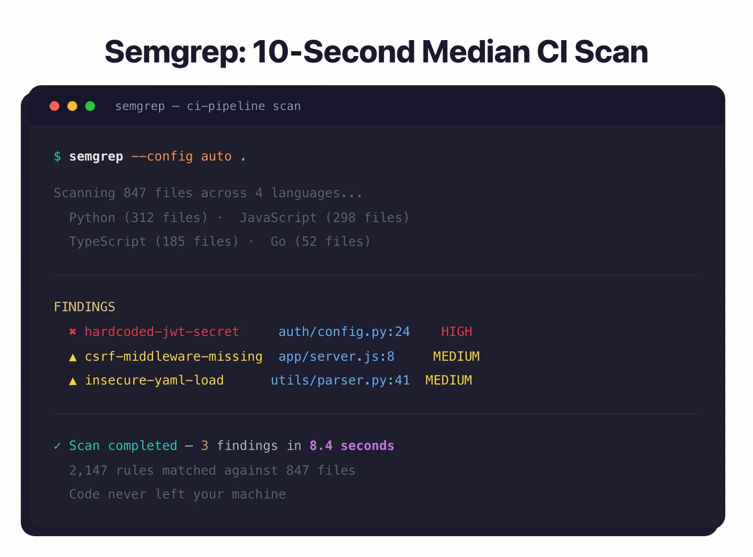 Semgrep CLI scan output: 847 files across 4 languages scanned in 8.4 seconds, 3 findings including hardcoded JWT secret and CSRF middleware missing
