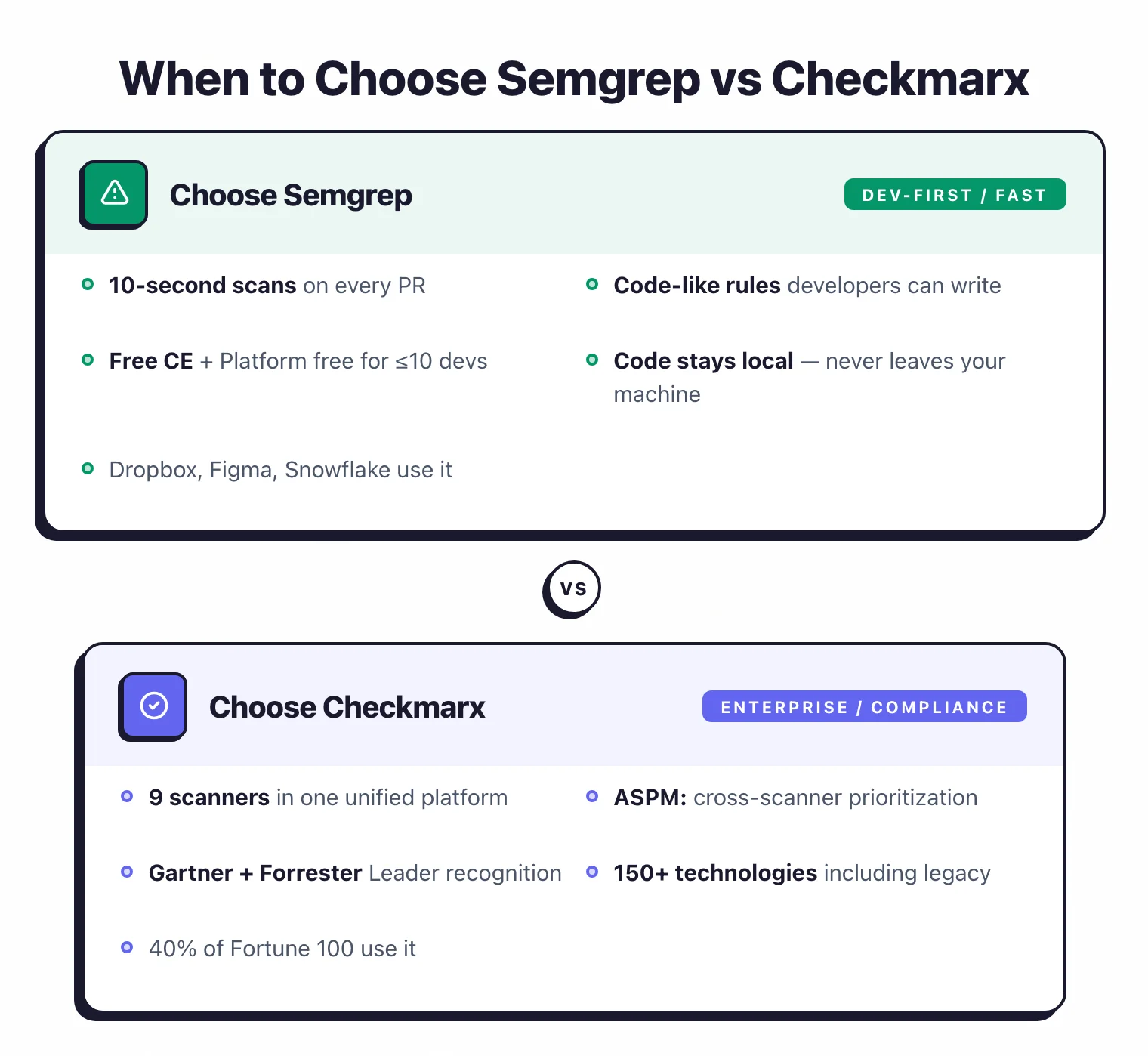 When to choose: Semgrep for dev-first teams wanting 10-second scans and free CE, Checkmarx for enterprise needing 9 scanners, ASPM, and Fortune 100 compliance coverage