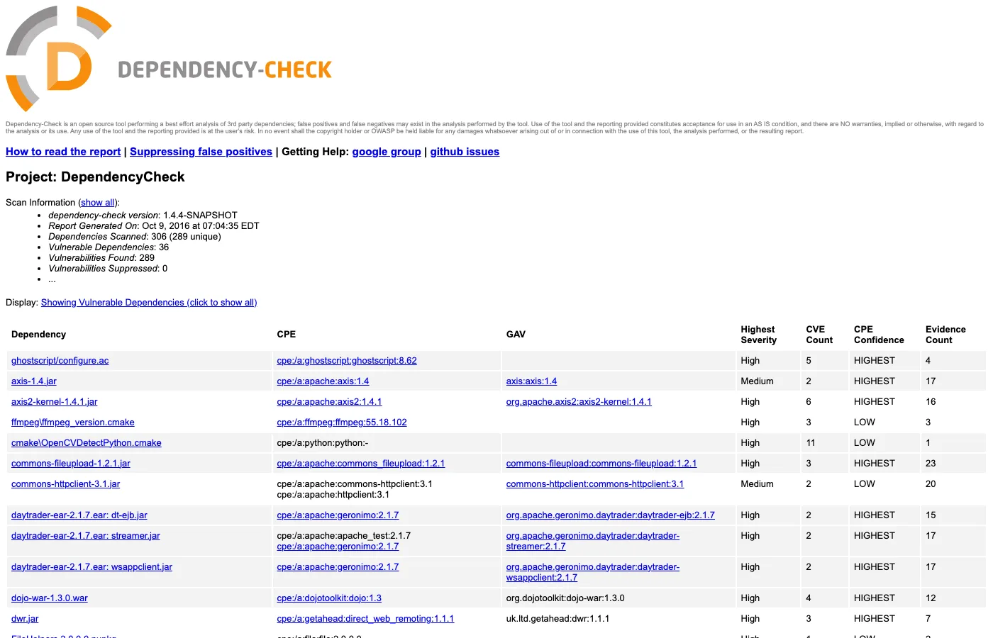 OWASP Dependency-Check HTML vulnerability report showing scanned dependencies with CPE identifiers, severity ratings, and CVE counts